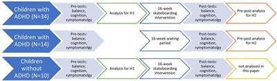 The effects of a four-month skateboarding intervention on motor, cognitive, and symptom levels in children with ADHD